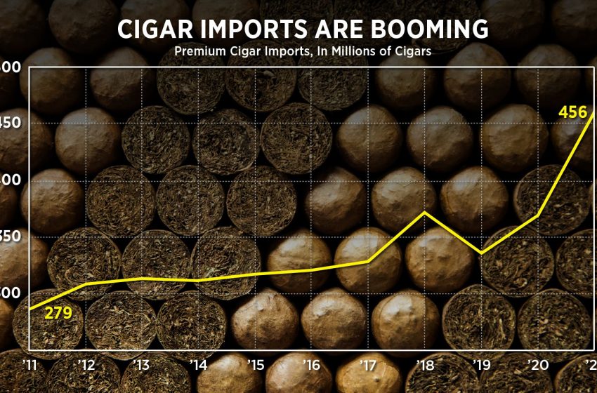  456 Million Handmade Cigars Shipped To U.S. In 2021 | Cigar Aficionado