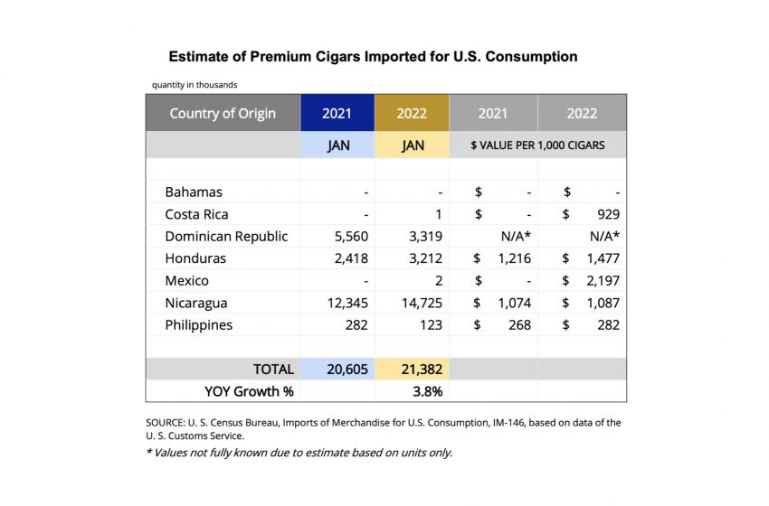  Report: January 2022 Premium Cigar Imports Beat 2021